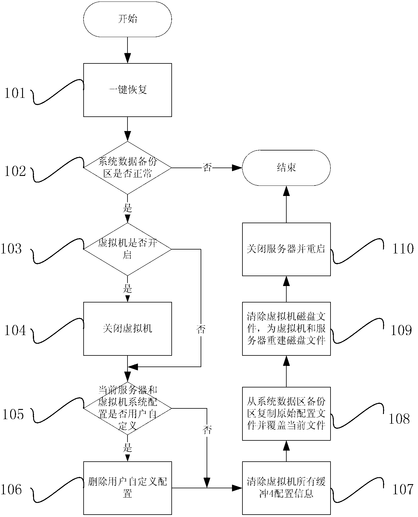 Automatic recovery method for server integrated machine