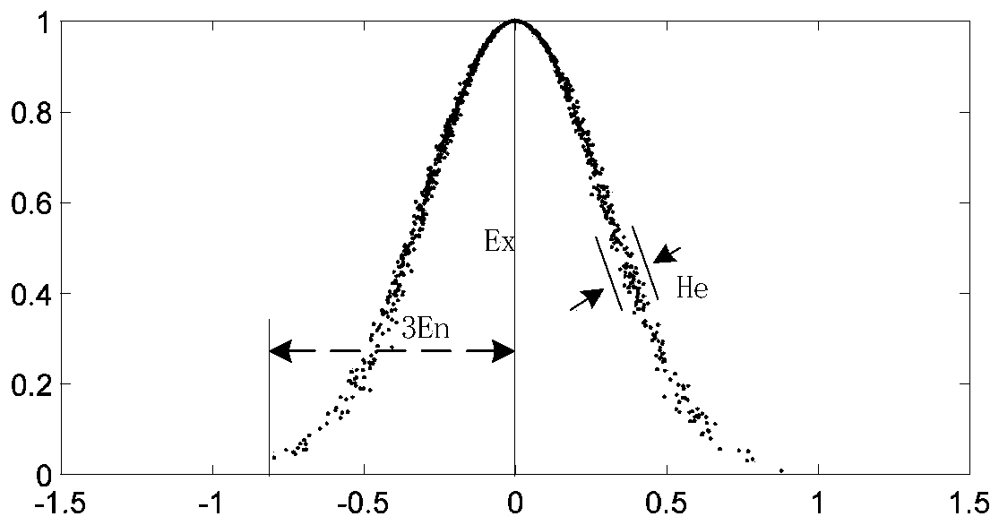 First-class city power distribution network evaluation method based on cloud model and possibility analysis