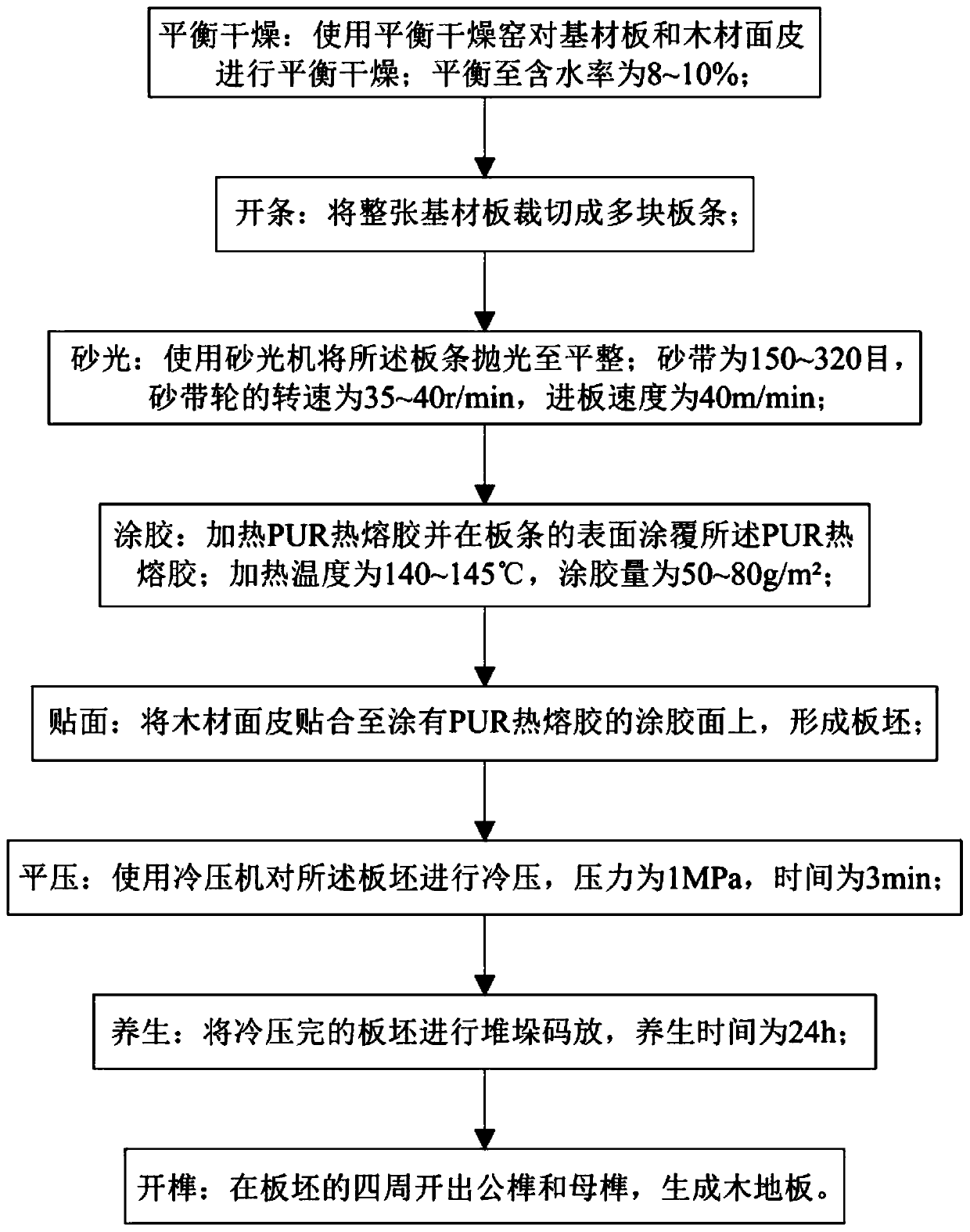 Veneering process suitable for PUR hot melt adhesives