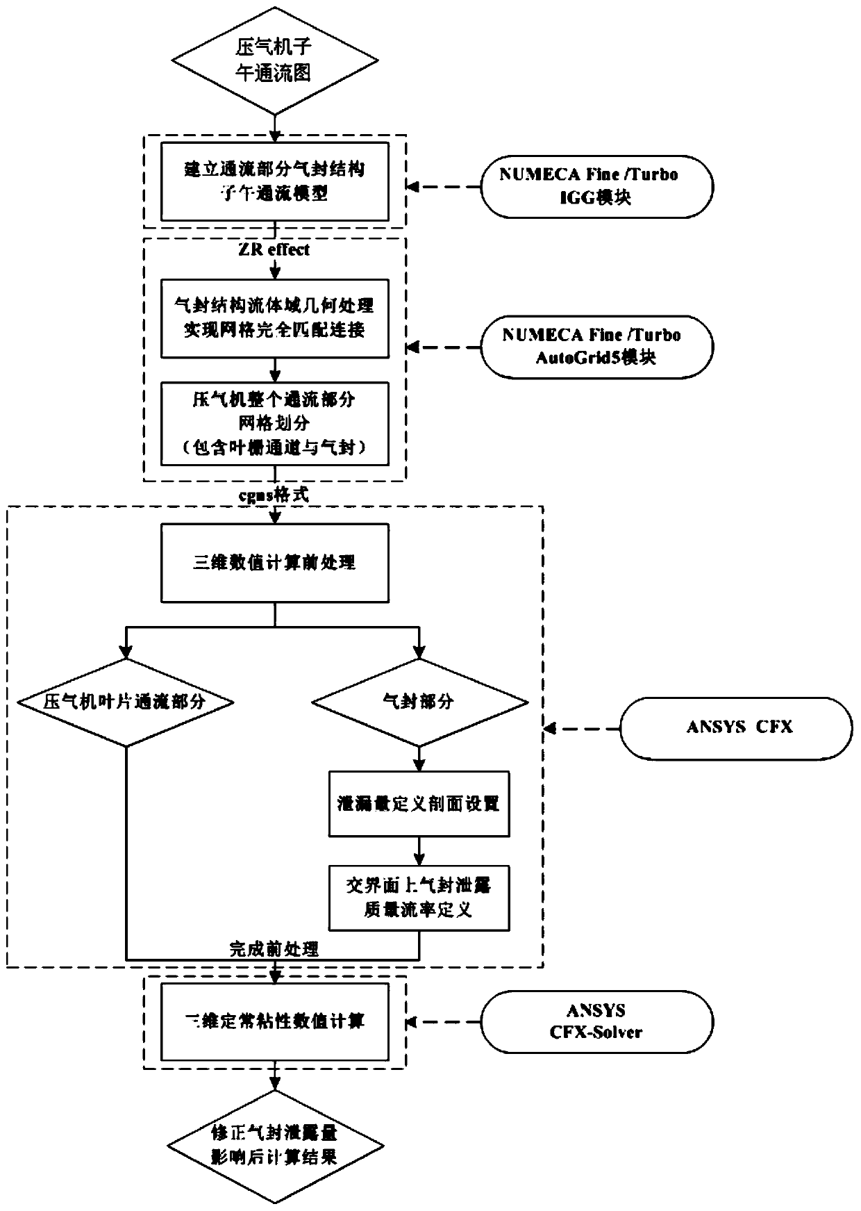 Compressor characteristic prediction method based on modified gas seal leakage amount influence numerical model