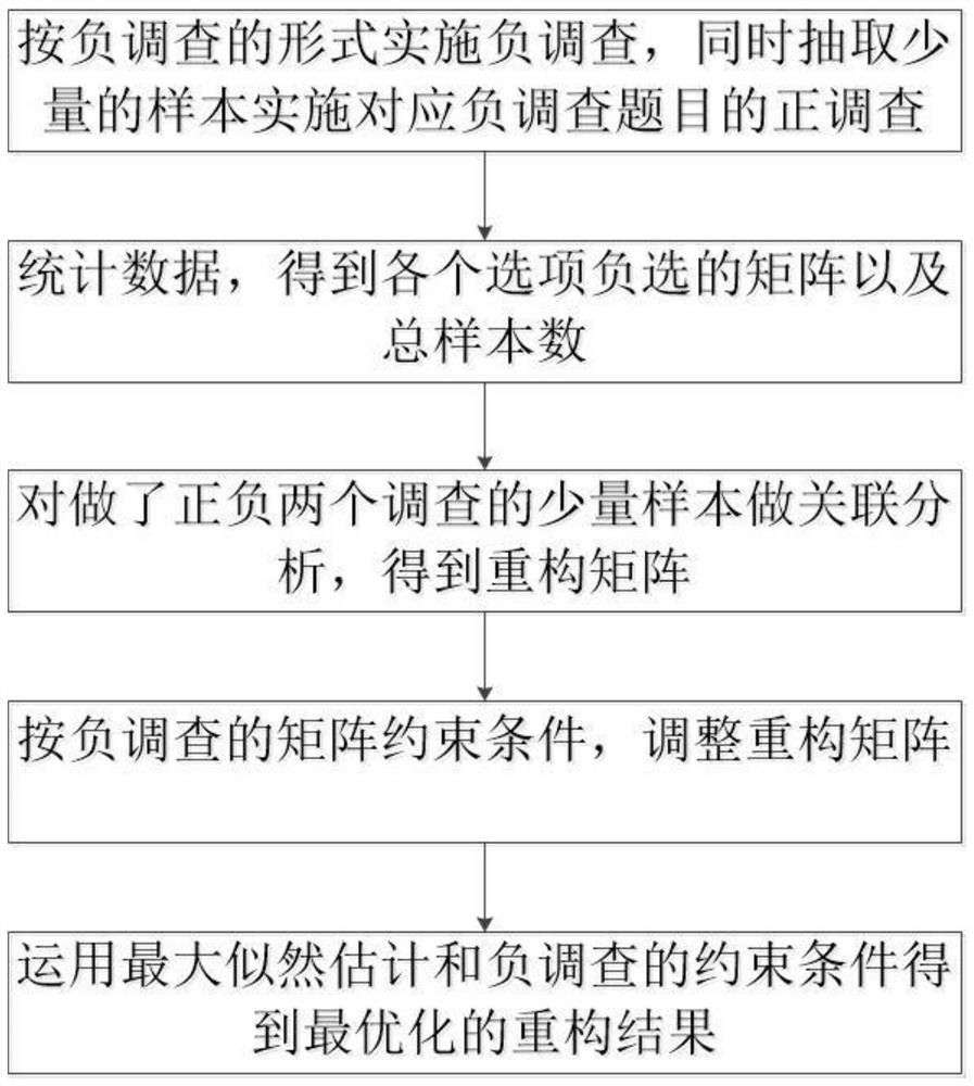 A Method for Negative Survey Implementation and Reconstruction of Positive Data