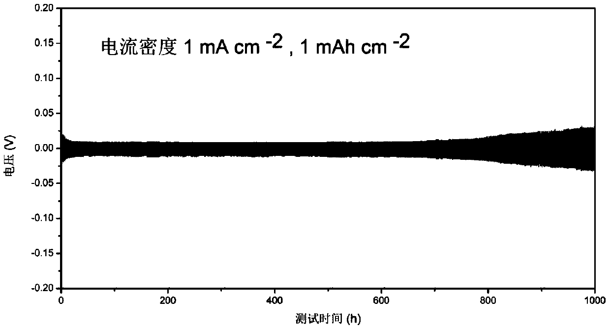 Alkali metal surface in-situ treatment method and application thereof in secondary battery