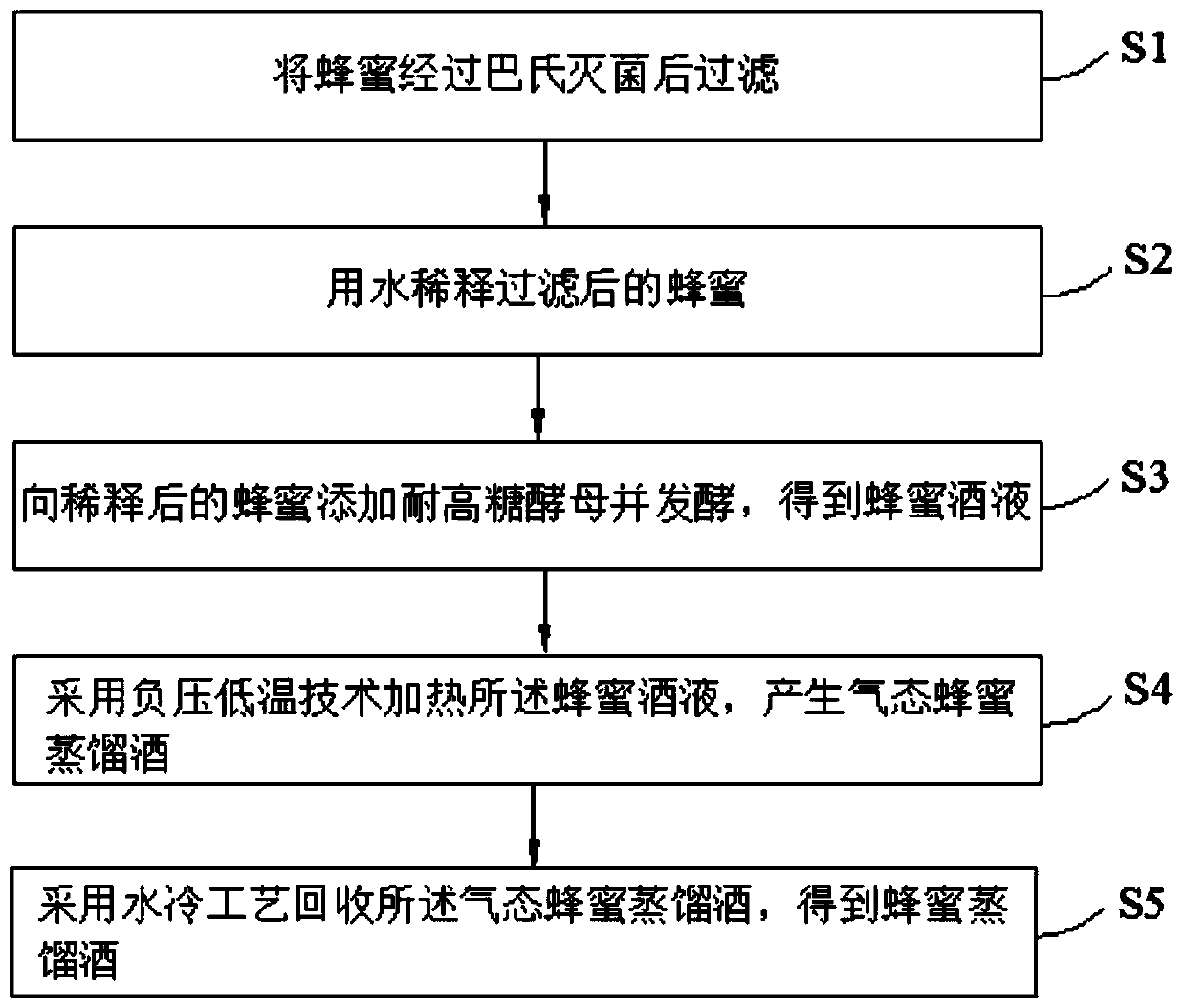 Preparation method of honey distilled liquor