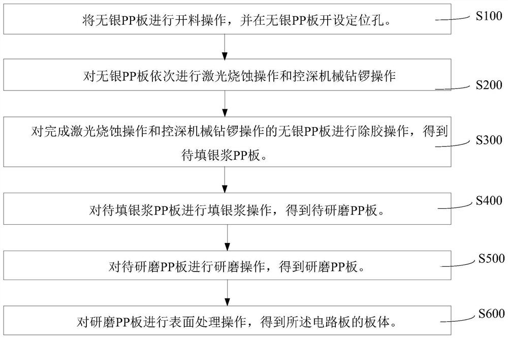 Multilayer circuit board, board body and processing method of board body