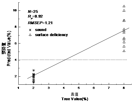 Method and device for simultaneous online detection of hidden damages and sugar content of yellow peaches by near infrared spectrum diffuse transmission technique