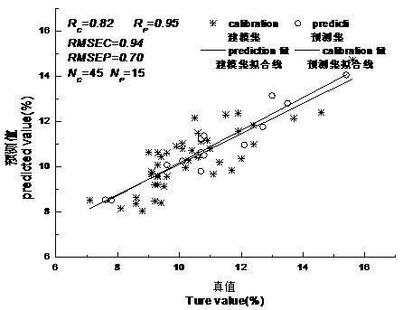 Method and device for simultaneous online detection of hidden damages and sugar content of yellow peaches by near infrared spectrum diffuse transmission technique