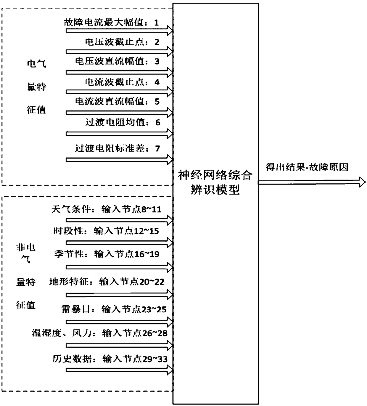 UHV DC transmission line fault cause identification method based on multi-source information fusion