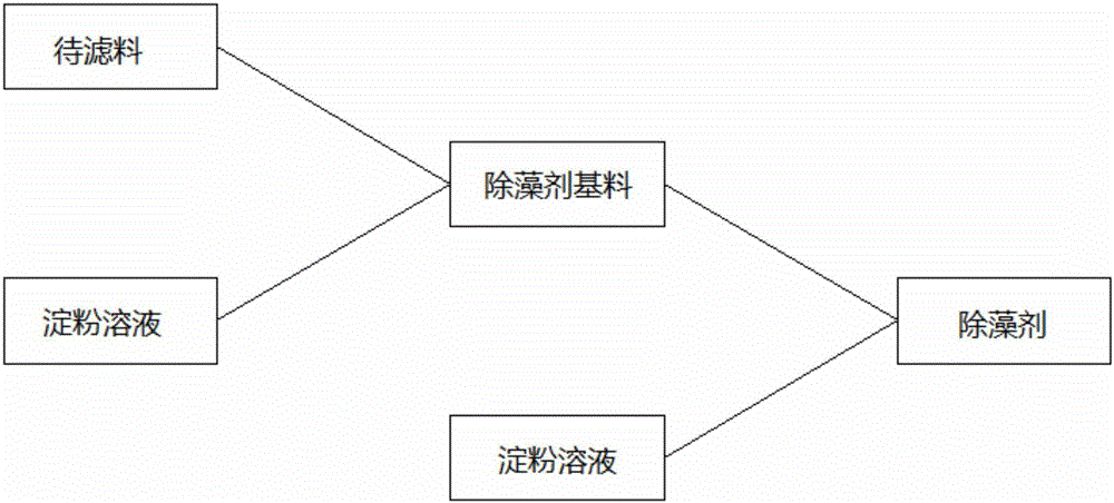 Preparing method of algicide base material, algicide and preparing method and application of algicide