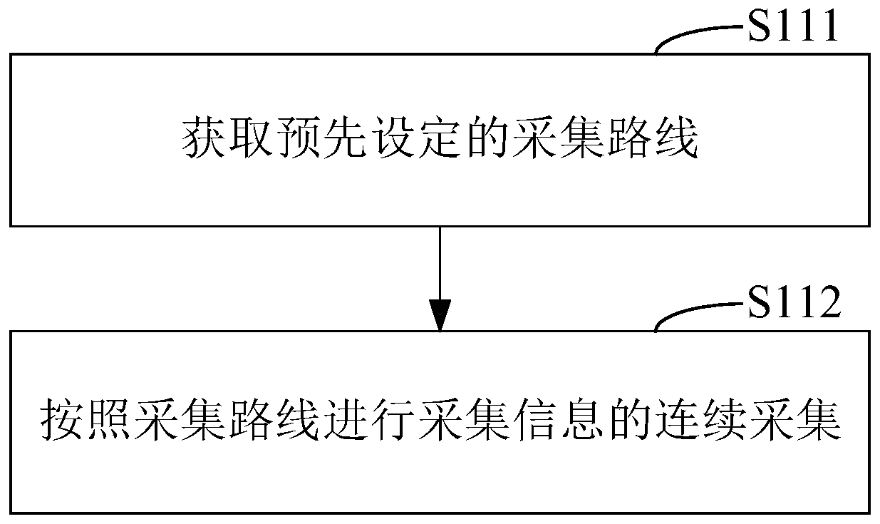 Scene modeling method and device