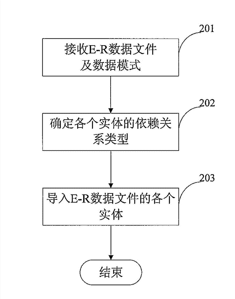 Method and system for importing entity-relationship model data based on dependency relationships