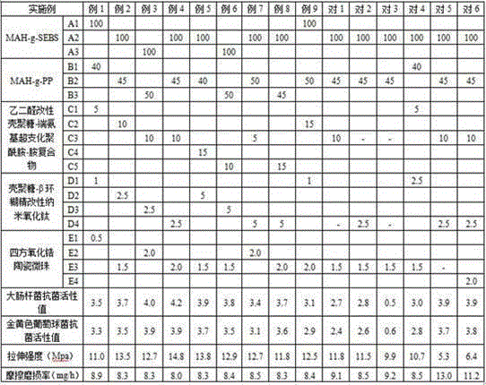 High-antibacterial-performance and high-wear-resistance TPE (thermal plastic elastomers) shock-absorption kneecap and preparation method thereof