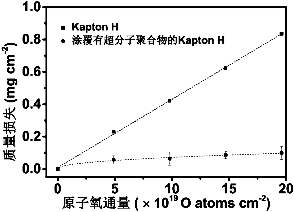 Atomic oxygen protective coating with physical damage spontaneous repairing function and preparation method thereof