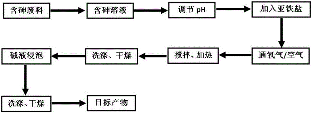 Method for fixing arsenic by preparing ferric arsenate/goethite material of core-shell structure by means of arsenic-containing solution