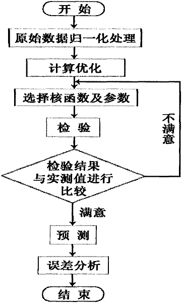 Ultra-short-term wind power generation power forecasting system