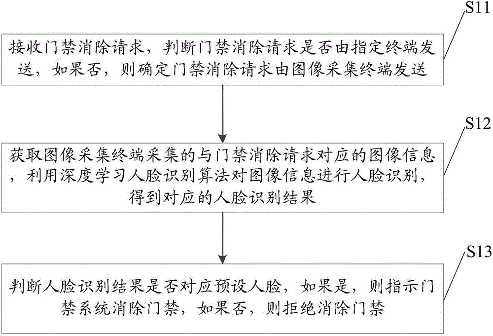 Face recognition access control method and system based on deep learning