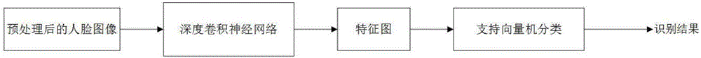 Face recognition access control method and system based on deep learning