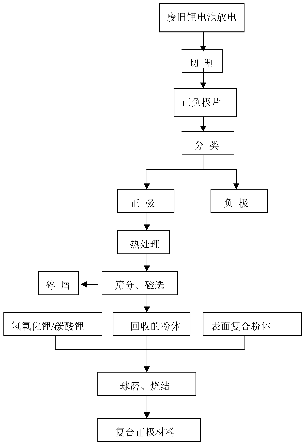 Method and system for recycling positive poles from waste lithium batteries and carrying out regeneration and repair