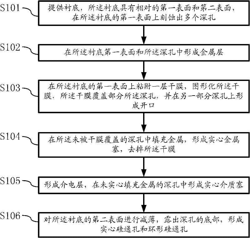 Semiconductor structure with through holes and manufacturing method thereof