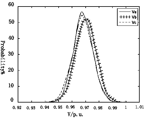 Three-phase unbalance factor probability assessment method based on state estimation