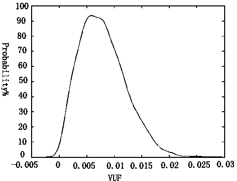 Three-phase unbalance factor probability assessment method based on state estimation