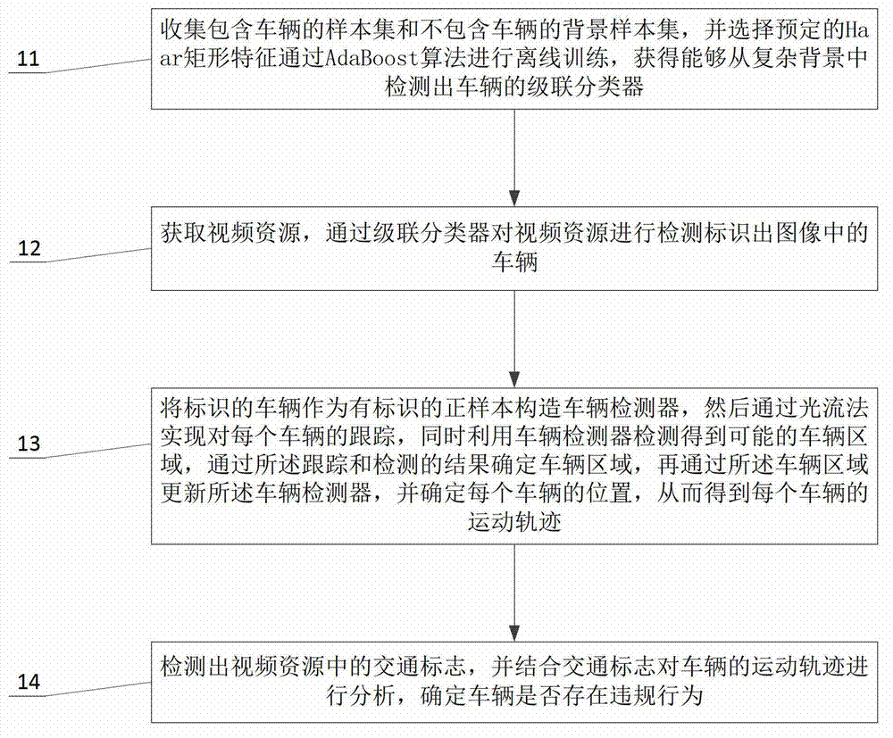 Method and system for intelligently analyzing vehicle behaviour