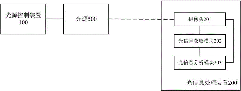 Communication method and system based on optical information and device