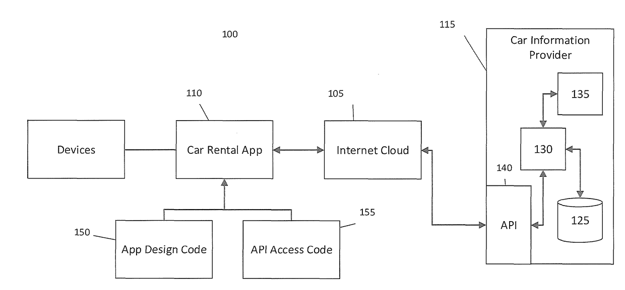 Automatch process and system for software development kit for application programming interface