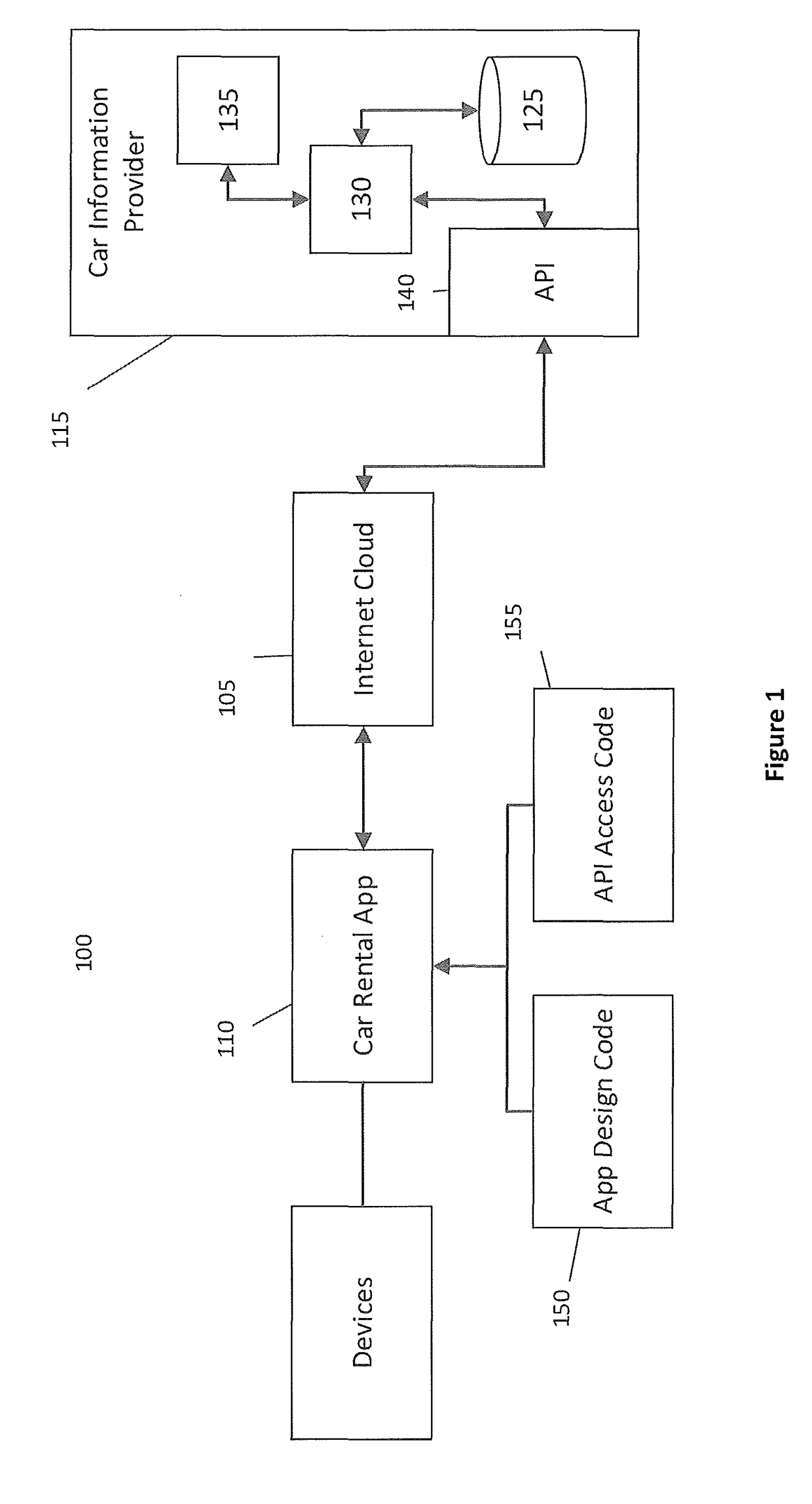 Automatch process and system for software development kit for application programming interface