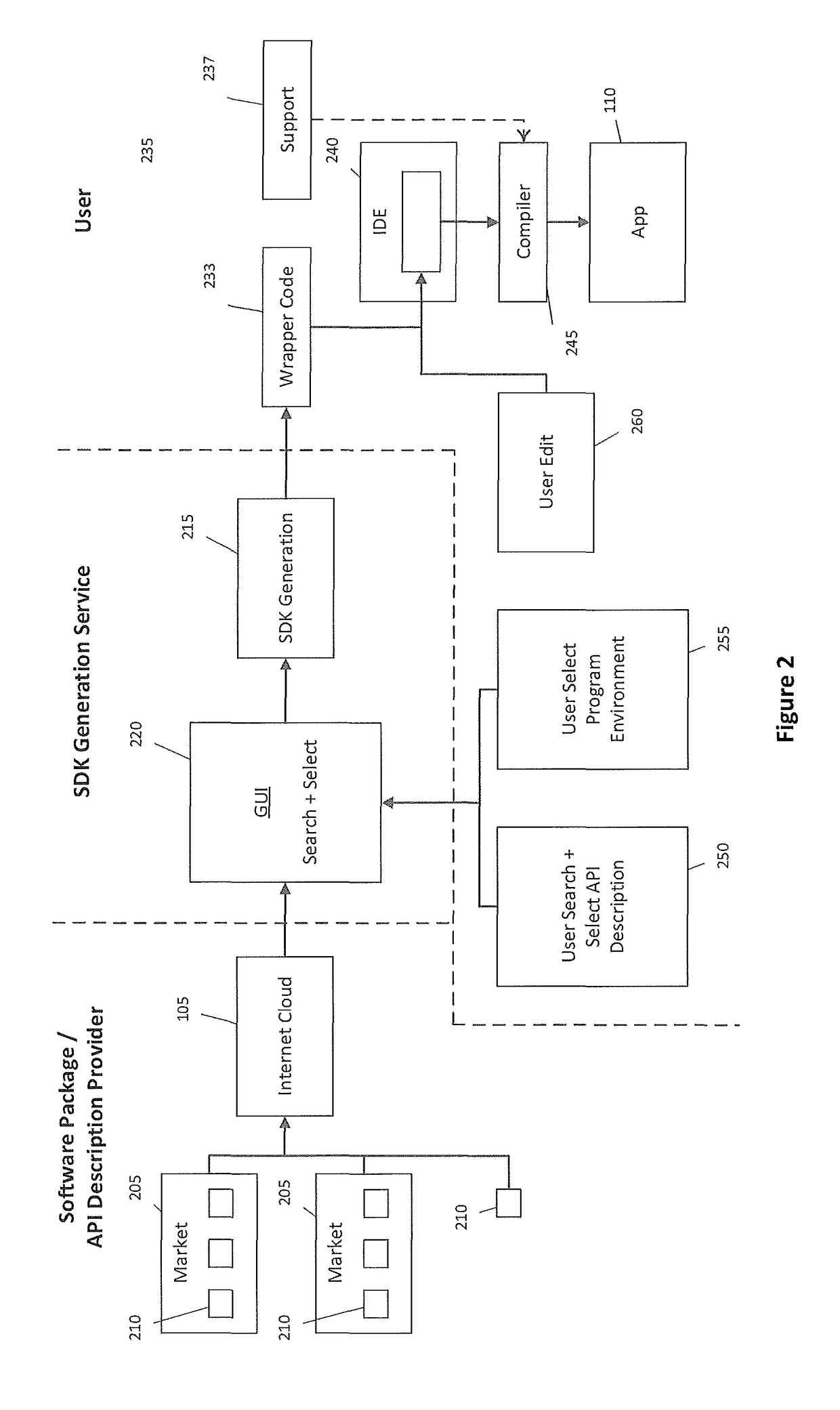 Automatch process and system for software development kit for application programming interface