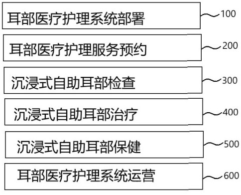 Ear medical care method, device and system