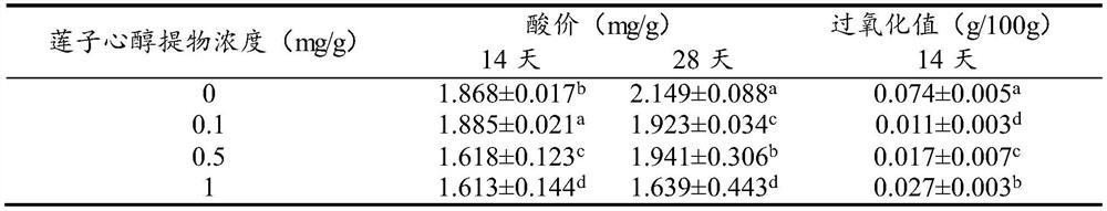 Application of lotus plumule alcohol extract in Cantonese style sausage