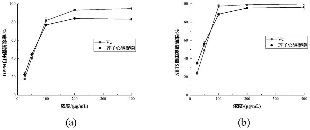 Application of lotus plumule alcohol extract in Cantonese style sausage