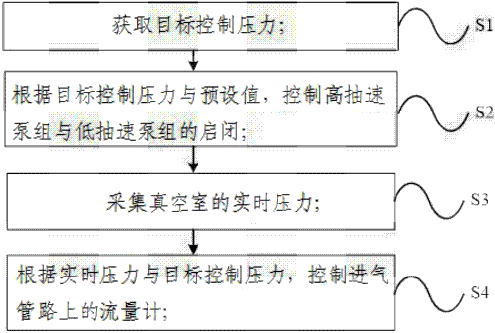 Pressure control system and pressure control method