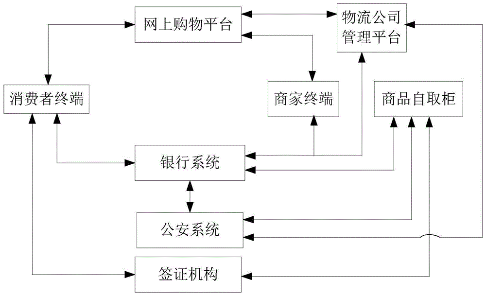 Self pick-up management method for business logistics commodity based on NFC payment