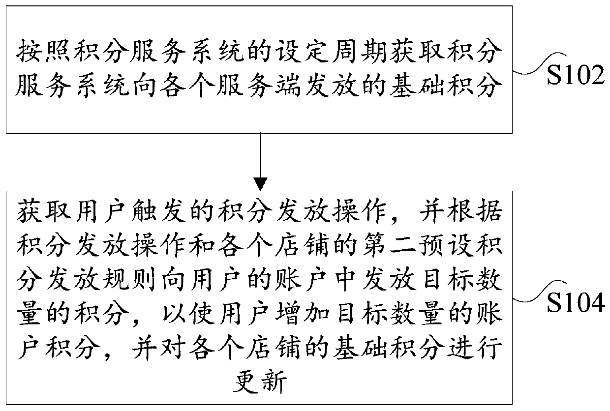 Excitation method and device and electronic equipment