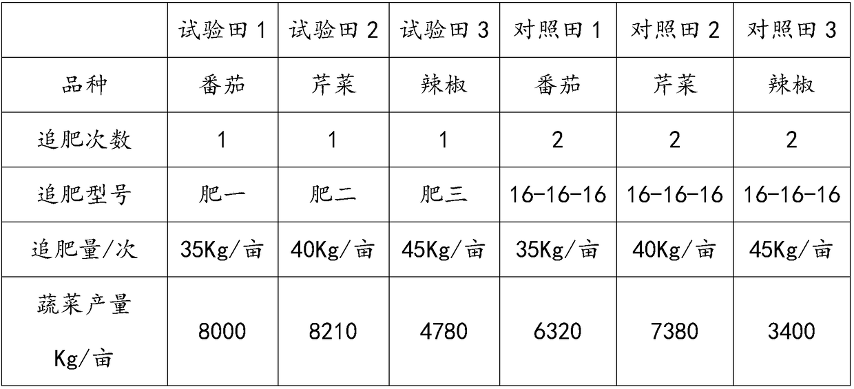 Multi-fertilizer composition for vegetables and fertilization management method of composition