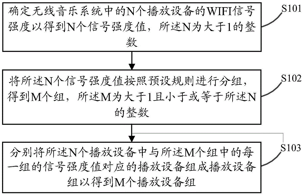 Group management method and terminal of playback device