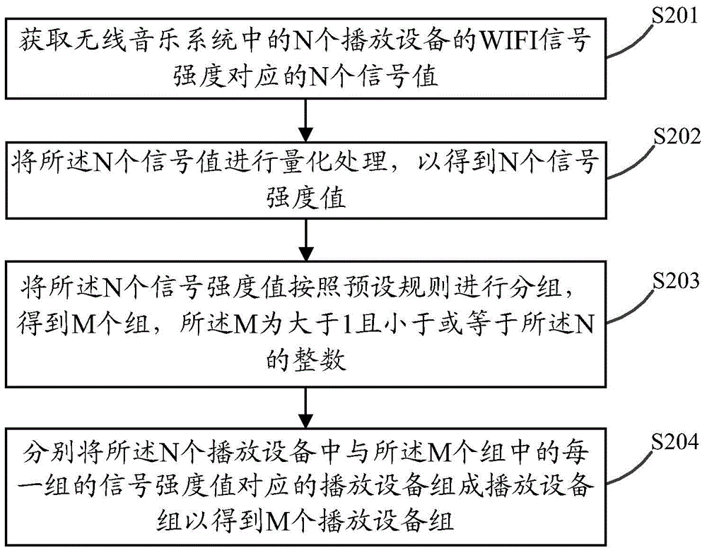 Group management method and terminal of playback device