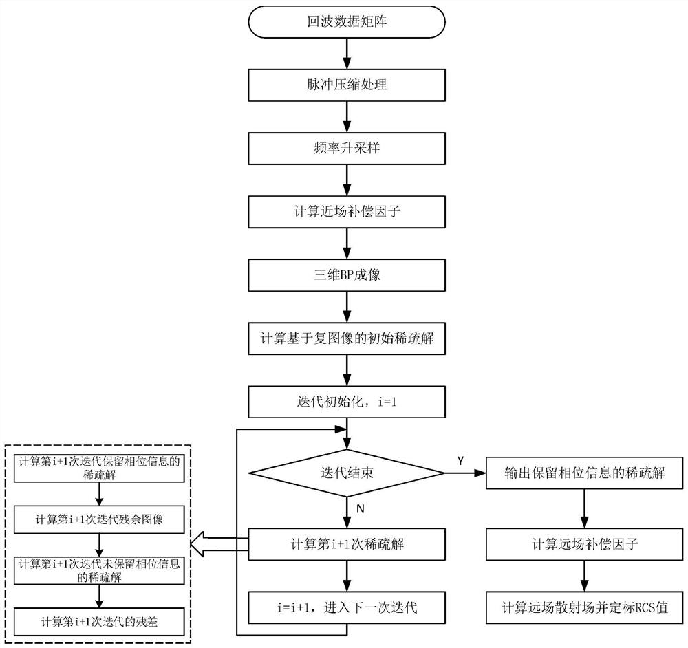 RCS measurement method based on three-dimensional sparse imaging