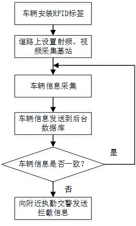 Fake plate vehicle identification and inspection system and method based on dual-frequency base station