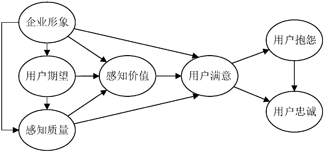 Power user satisfaction evaluation method based on improved AHP (analytic hierarchy process) and fuzzy theory