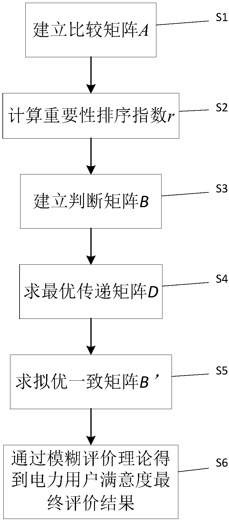 Power user satisfaction evaluation method based on improved AHP (analytic hierarchy process) and fuzzy theory