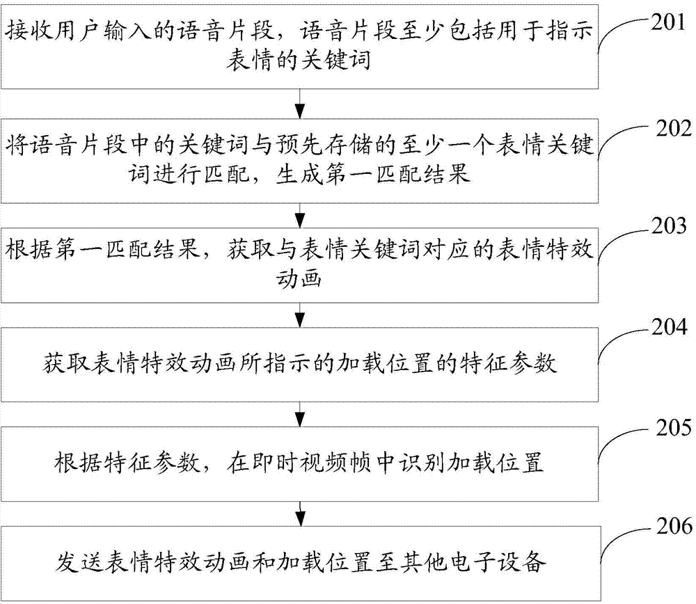 Method and electronic equipment for loading expression effect animation in instant video