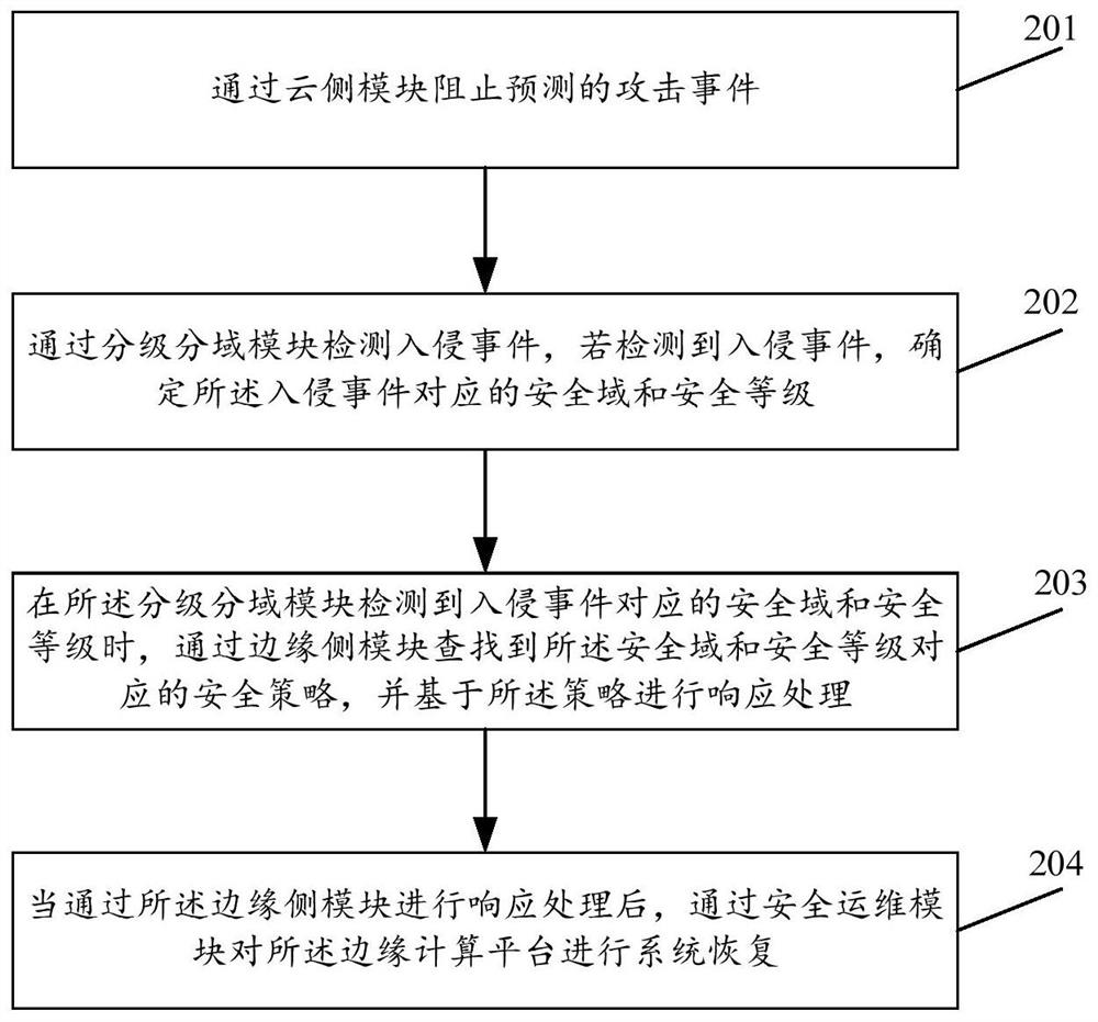 Security protection method and device for edge computing platform