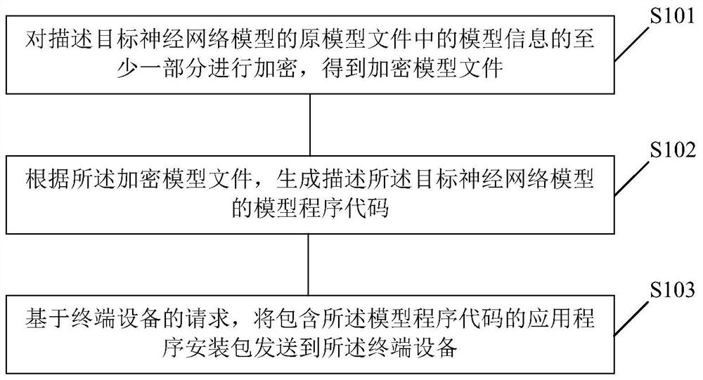 Method, device and storage medium for encrypting neural network model