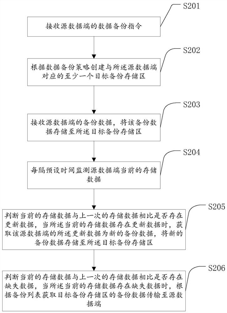 Data backup method and device based on Internet of Things cloud storage