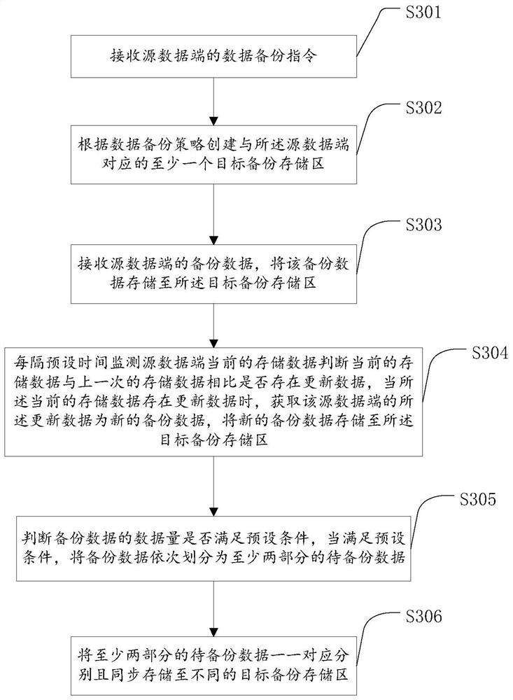 Data backup method and device based on Internet of Things cloud storage