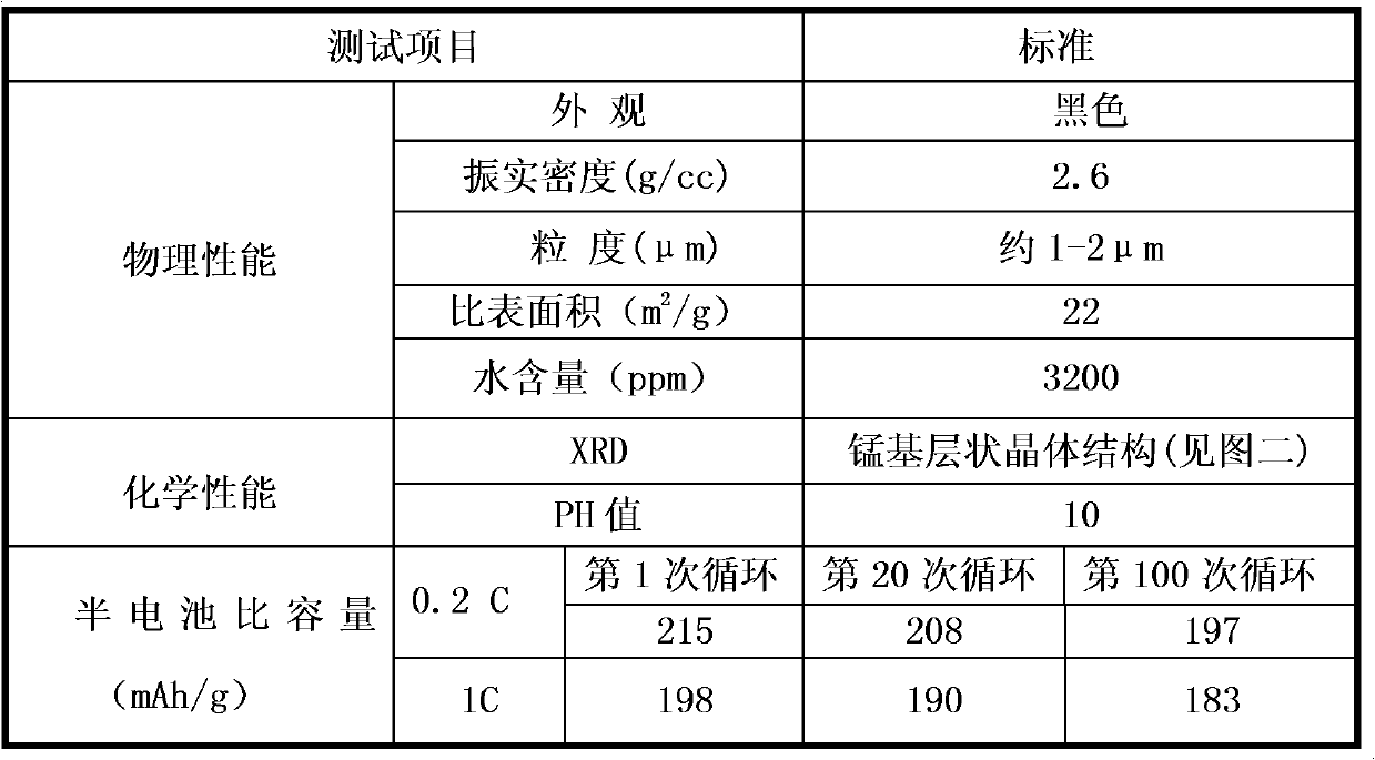 Lithium cell cathode material with manganese-based laminated crystal structure and preparation method thereof