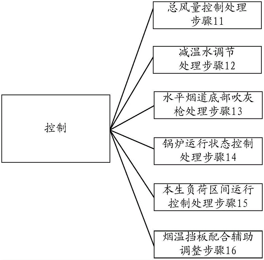 Tube wall overtemperature control method for platen superheater in 1045-megawatt ultra supercritical boiler