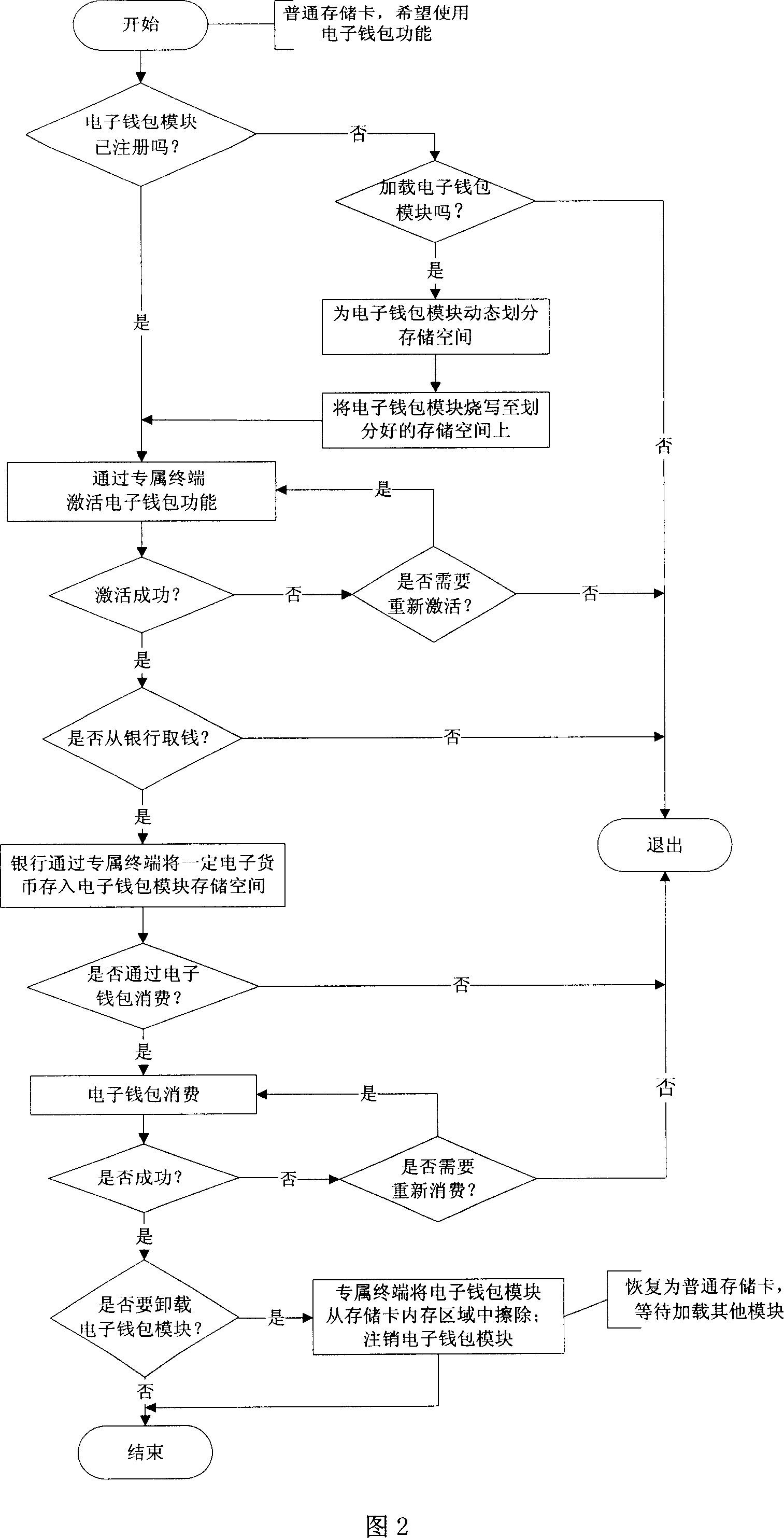 Method for dynamic aggregating multiple intelligent card function module based on memory card